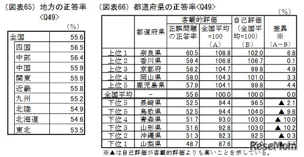 地方・都道府県の正答率