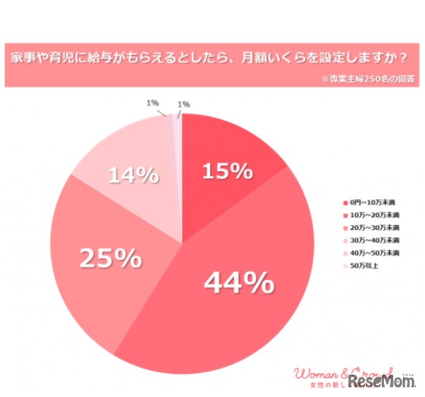 家事や育児に給与がもらえるとしたら月額いくらか（専業主婦）