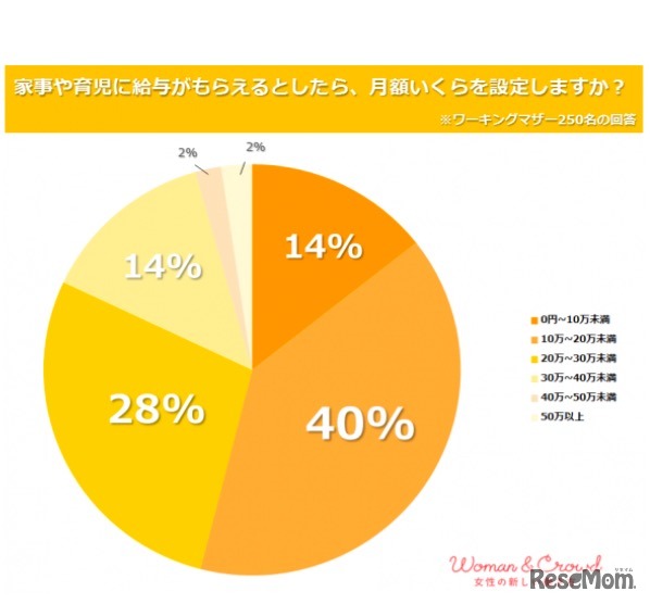 家事や育児に給与がもらえるとしたら月額いくらか（ワーキングマザー）