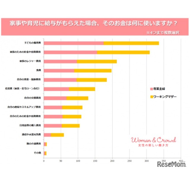 家事や育児に給与がもらえた場合何に使うか