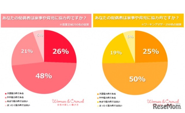 配偶者は家事や育児に協力的か