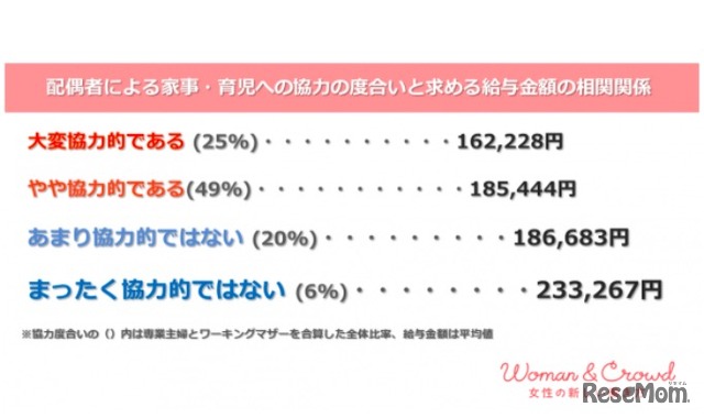 配偶者の協力度合いと求める給与額の相関関係