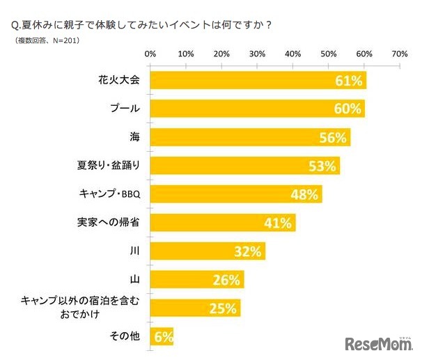 夏休みに親子で体験してみたいイベント（子どもとおでかけ情報サイト「いこーよ」調べ）