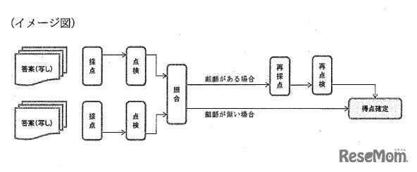 採点・点検方法の見直し　（撮影：稲葉九）