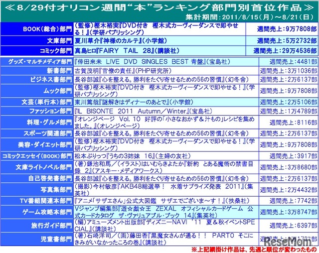 8月29日付けのオリコン週間本ランキング速報