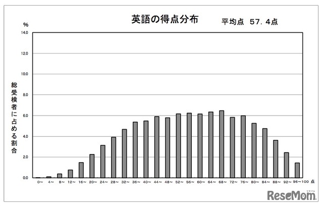 平成28年度都立高校入試　英語の得点分布