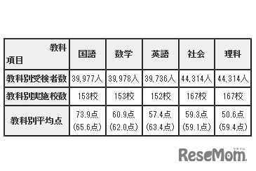 平成28年度都立高校入試　各教科の平均点など