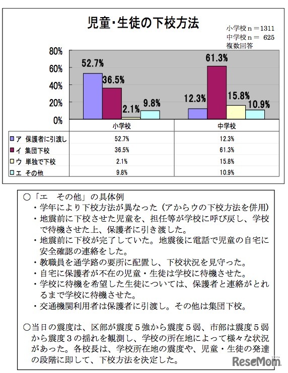 児童・生徒の下校方法