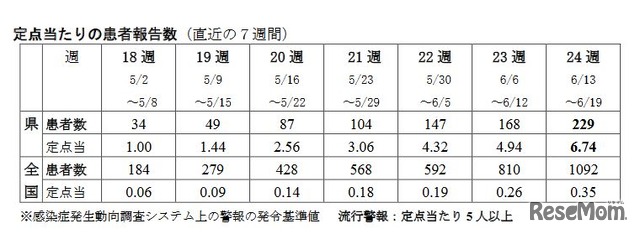 沖縄県と全国の患者報告数の推移