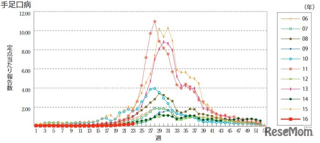 手足口病の定点あたり患者報告数の推移（国立感染症研究所）