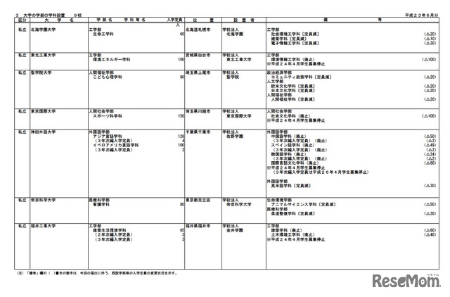 平成24年度開設予定の大学の学部等の設置届出一覧（平成23年6月分）