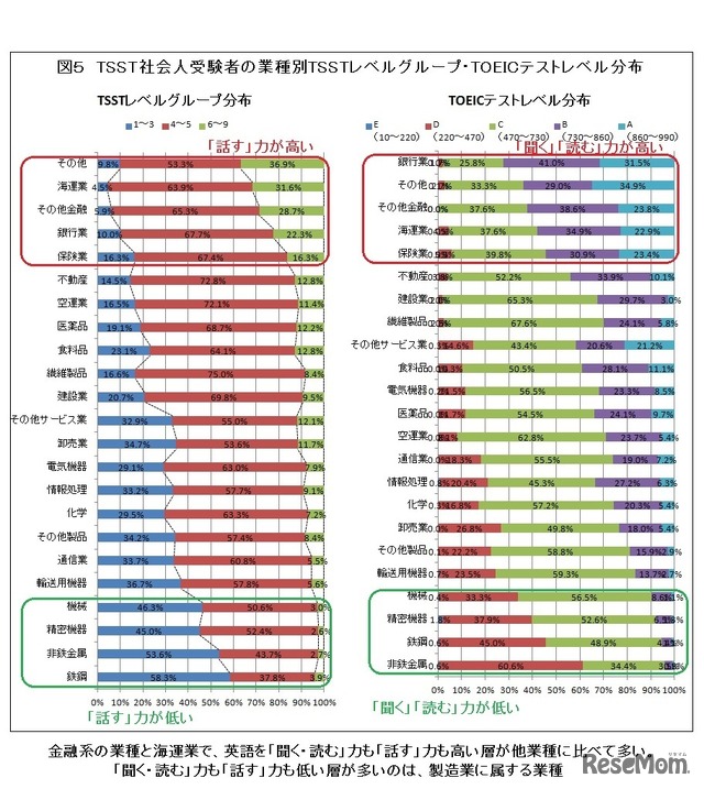 TSST社会人受験者の業種別TSSTレベルグループ・TOEICテストレベル分布