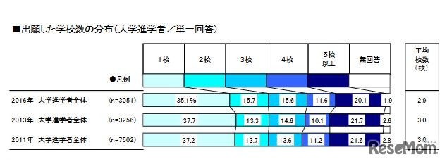 出願した学校数の分布