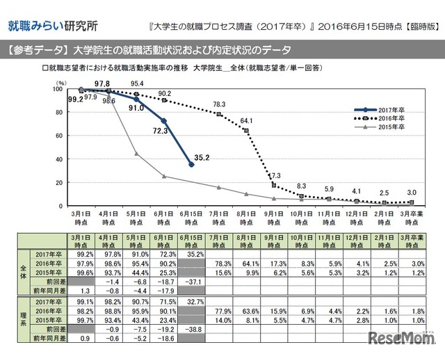 就職みらい研究所調査　大学生の就職活動実施率