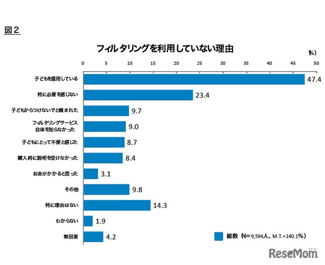 フィルタリングをしていない理由