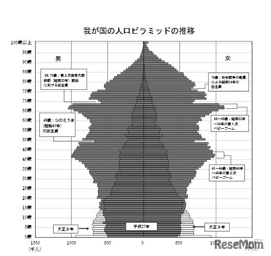 わが国の人口ピラミッドの推移