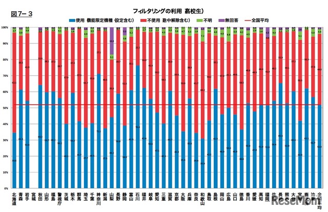 都道府県別フィルタリングの利用（高校生）