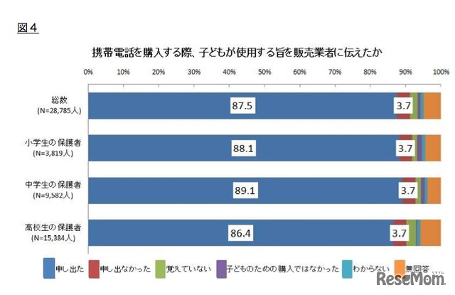 携帯電話を購入する際、子どもが使用する旨を販売業者に伝えたか