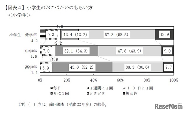 小学生のおこづかいのもらい方