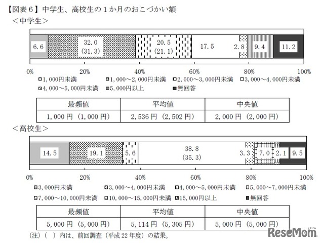 中学生・高校生の1か月のおこづかい額