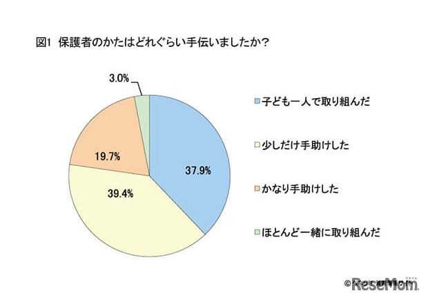 保護者の手伝い