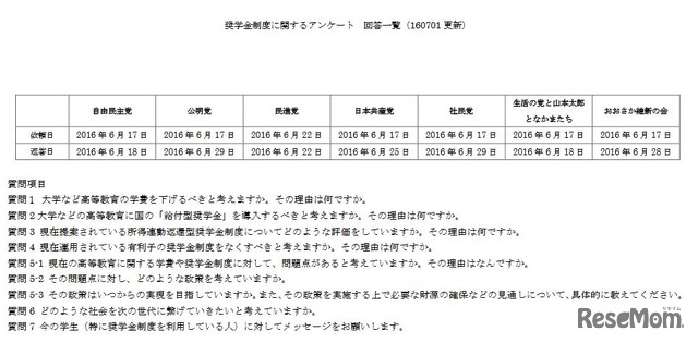 奨学金制度に関するアンケート回答一覧（一部）　画像：全国大学生活協同組合連合会「奨学金制度に関するアンケート回答一覧（160101更新）」