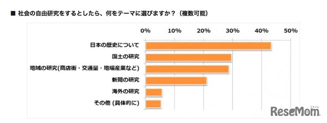 社会の自由研究テーマについて