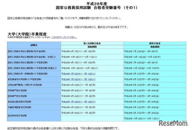 平成28年度　国家公務員採用試験　合格者受験番号　（その1）