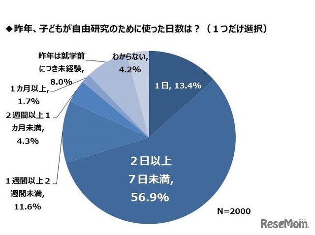 昨年、子どもが自由研究のために使った日数は？