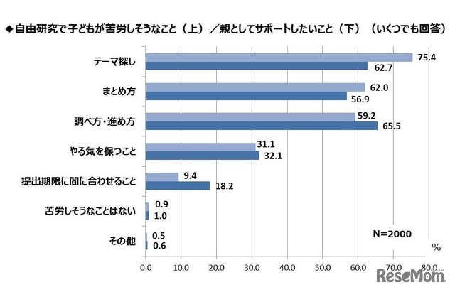 自由研究で子どもが苦労しそうなこと