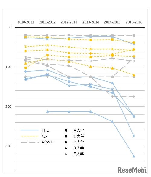 おもな世界大学ランキングの推移