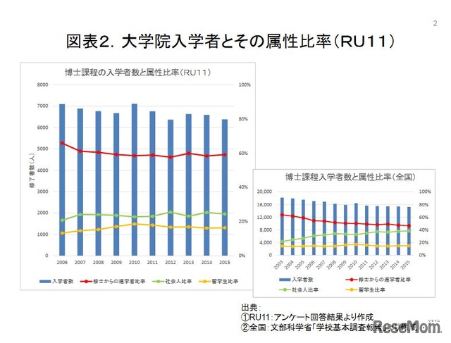 大学院入学者とその属性比率