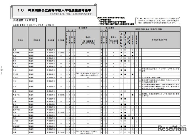 神奈川県公立高等学校募集案内選考基準（一部）