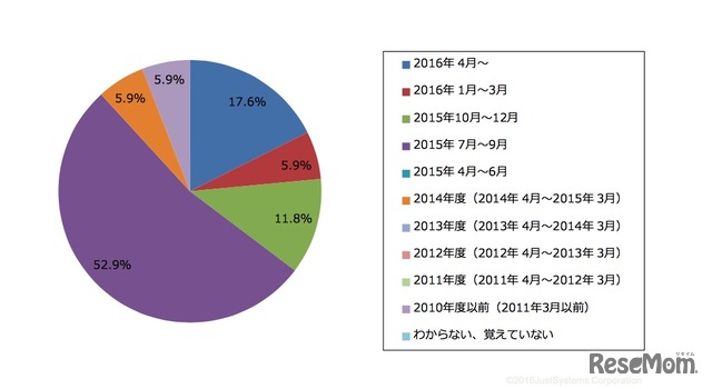 プログラミング教室に通い始めた時期