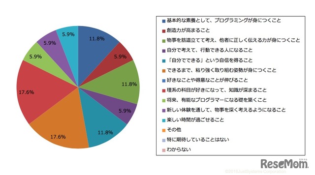 プログラミング教室に通うことで期待する効果