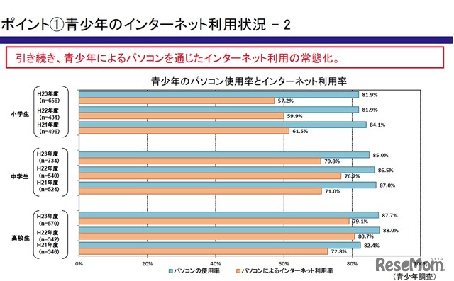 青少年のパソコン使用率とインターネット利用率