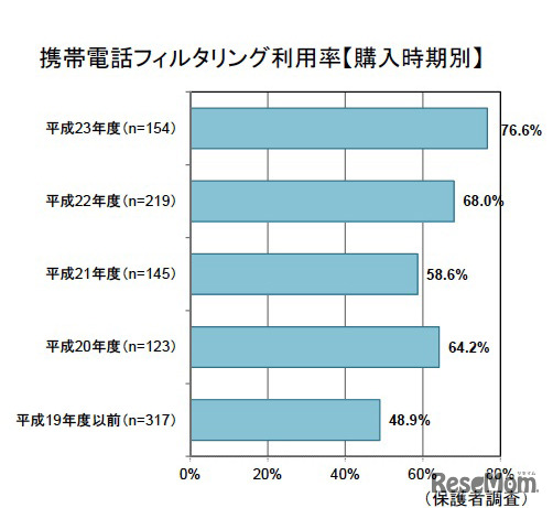 携帯電話フィルタリング利用率（購入時期別）