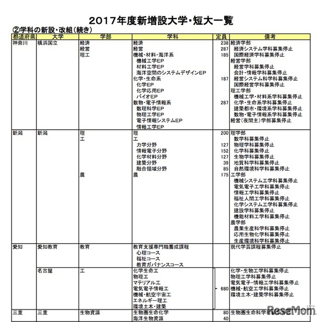 国立大学学科の新設・改組（一部）