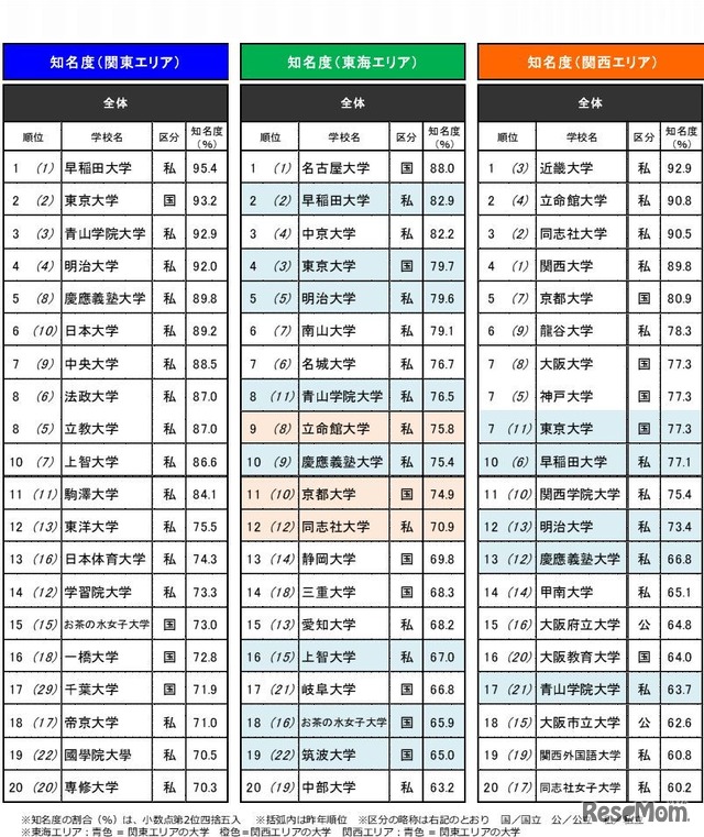 知っている大学