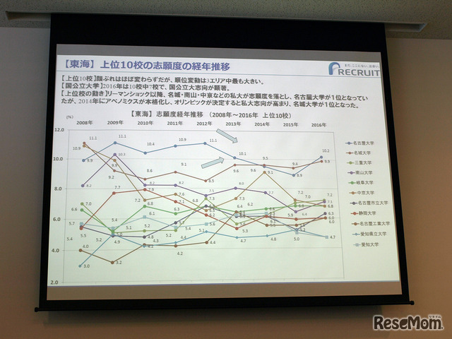 【東海】上位10校の志願度の経年推移