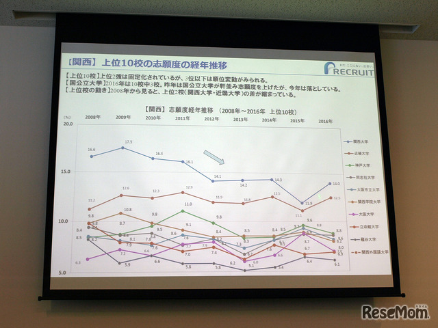 【関西】上位10校の志願度の経年推移