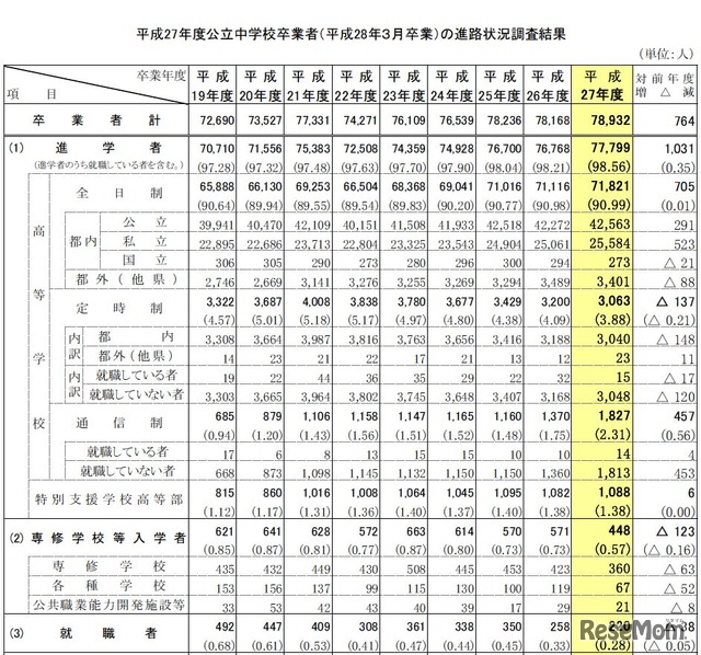 進路状況調査結果