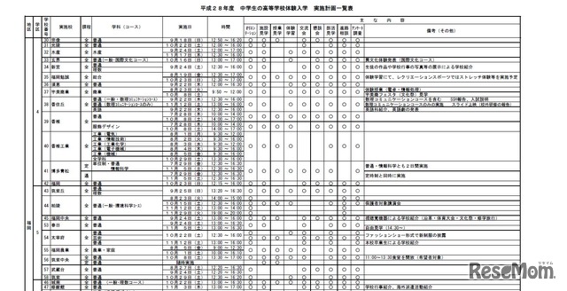 体験入学実施計画一覧（一部）