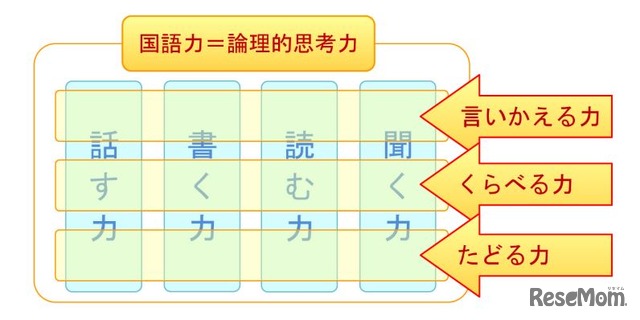 国語力の分類（3つの力）