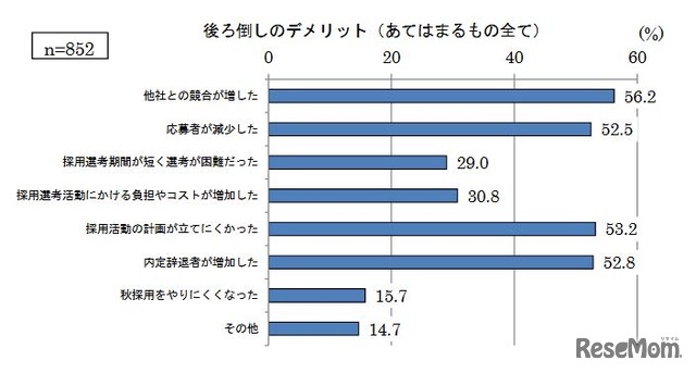 後ろ倒しのデメリット