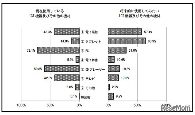 総合比較（先生が使用）