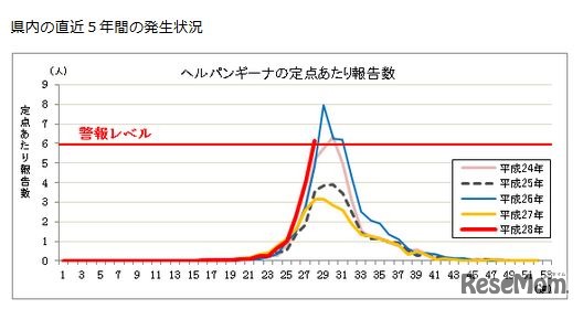 神奈川県のヘルパンギーナ発生状況（過去5シーズン）