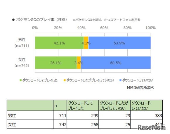 ポケモンGOの利用率（性別）