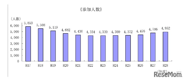 参加人数