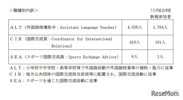 職種別内訳